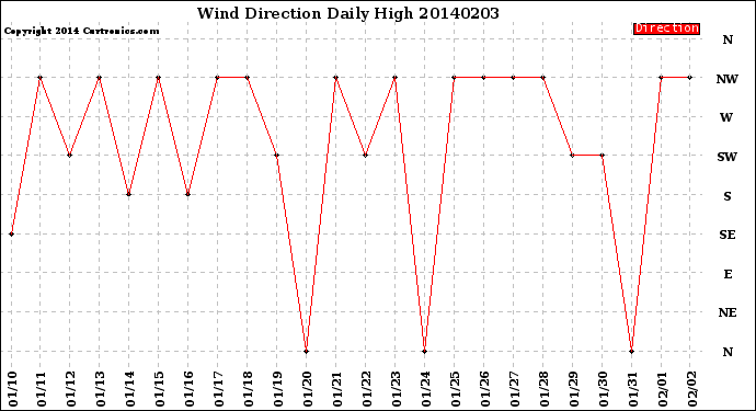 Milwaukee Weather Wind Direction<br>Daily High