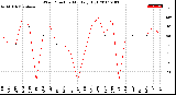 Milwaukee Weather Wind Direction<br>Monthly High