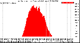 Milwaukee Weather Solar Radiation<br>per Minute<br>(24 Hours)