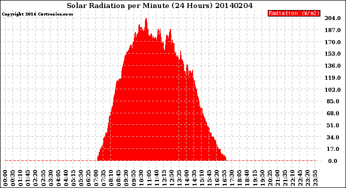 Milwaukee Weather Solar Radiation<br>per Minute<br>(24 Hours)