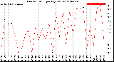 Milwaukee Weather Solar Radiation<br>per Day KW/m2