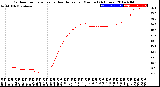 Milwaukee Weather Outdoor Temperature<br>vs Heat Index<br>per Minute<br>(24 Hours)