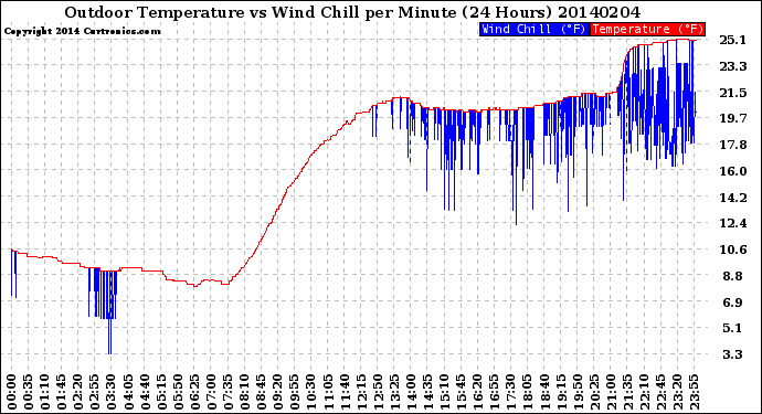 Milwaukee Weather Outdoor Temperature<br>vs Wind Chill<br>per Minute<br>(24 Hours)