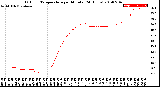 Milwaukee Weather Outdoor Temperature<br>per Minute<br>(24 Hours)