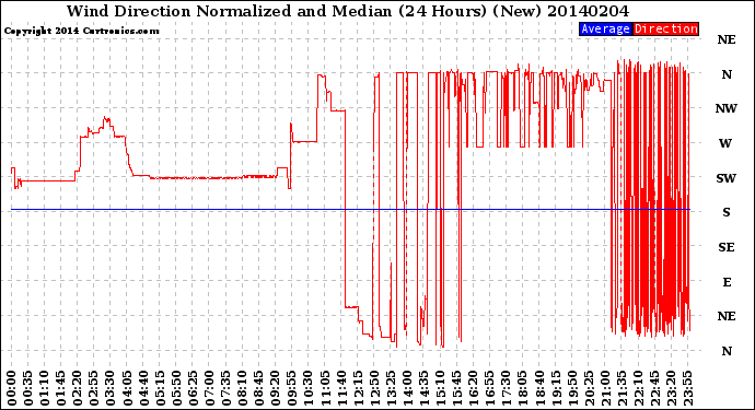 Milwaukee Weather Wind Direction<br>Normalized and Median<br>(24 Hours) (New)