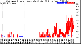 Milwaukee Weather Wind Speed<br>Actual and Average<br>by Minute<br>(24 Hours) (New)