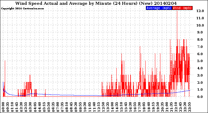 Milwaukee Weather Wind Speed<br>Actual and Average<br>by Minute<br>(24 Hours) (New)