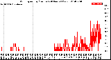 Milwaukee Weather Wind Speed<br>by Minute<br>(24 Hours) (New)