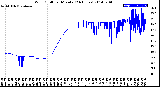 Milwaukee Weather Wind Chill<br>per Minute<br>(24 Hours)