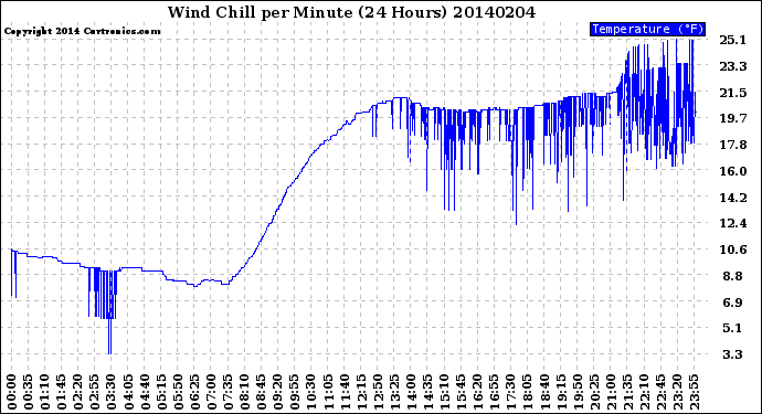 Milwaukee Weather Wind Chill<br>per Minute<br>(24 Hours)