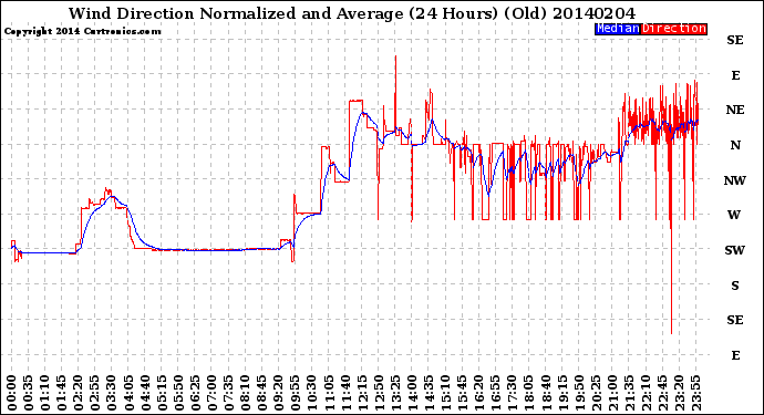 Milwaukee Weather Wind Direction<br>Normalized and Average<br>(24 Hours) (Old)