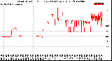 Milwaukee Weather Wind Direction<br>Normalized<br>(24 Hours) (Old)