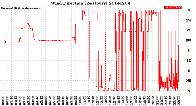 Milwaukee Weather Wind Direction<br>(24 Hours)