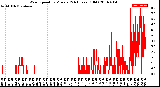 Milwaukee Weather Wind Speed<br>by Minute<br>(24 Hours) (Old)