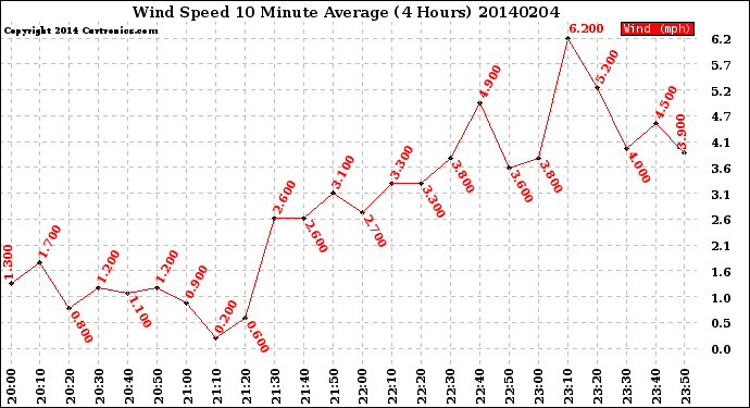 Milwaukee Weather Wind Speed<br>10 Minute Average<br>(4 Hours)