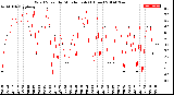 Milwaukee Weather Wind Speed<br>by Minute mph<br>(1 Hour)