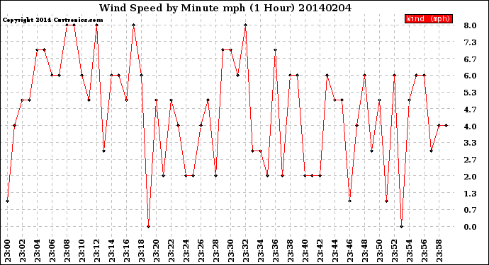 Milwaukee Weather Wind Speed<br>by Minute mph<br>(1 Hour)