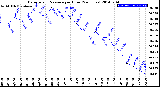 Milwaukee Weather Barometric Pressure<br>per Hour<br>(24 Hours)