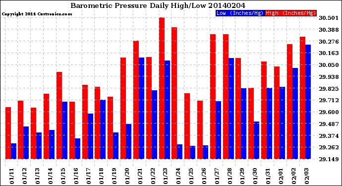 Milwaukee Weather Barometric Pressure<br>Daily High/Low