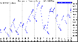 Milwaukee Weather Barometric Pressure<br>Daily High