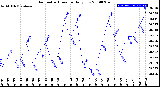 Milwaukee Weather Barometric Pressure<br>Daily Low