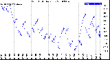 Milwaukee Weather Wind Chill<br>Daily Low