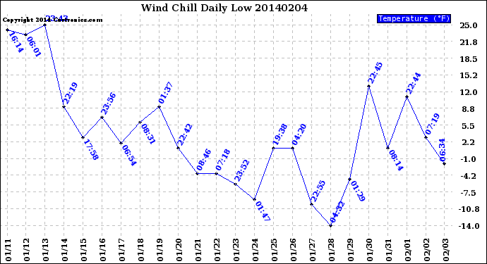 Milwaukee Weather Wind Chill<br>Daily Low