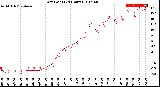 Milwaukee Weather Dew Point<br>(24 Hours)