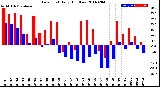 Milwaukee Weather Dew Point<br>Daily High/Low