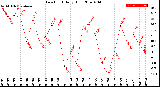 Milwaukee Weather Dew Point<br>Daily High