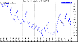 Milwaukee Weather Dew Point<br>Daily Low