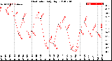 Milwaukee Weather Heat Index<br>Daily High