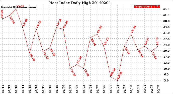 Milwaukee Weather Heat Index<br>Daily High