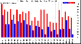 Milwaukee Weather Outdoor Humidity<br>Daily High/Low