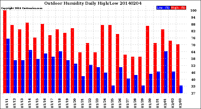 Milwaukee Weather Outdoor Humidity<br>Daily High/Low