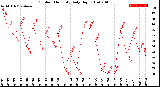 Milwaukee Weather Outdoor Humidity<br>Daily High