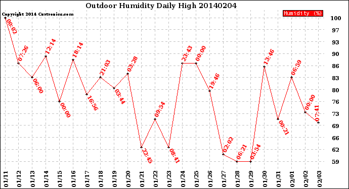 Milwaukee Weather Outdoor Humidity<br>Daily High