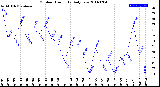 Milwaukee Weather Outdoor Humidity<br>Daily Low