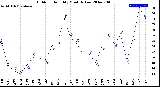 Milwaukee Weather Outdoor Humidity<br>Monthly Low