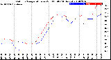 Milwaukee Weather Outdoor Temperature<br>vs Wind Chill<br>(24 Hours)