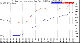 Milwaukee Weather Outdoor Temperature<br>vs Dew Point<br>(24 Hours)