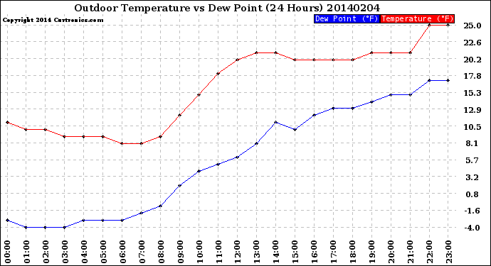 Milwaukee Weather Outdoor Temperature<br>vs Dew Point<br>(24 Hours)