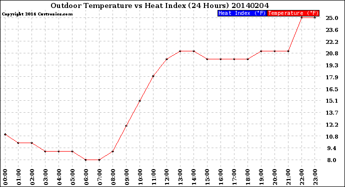 Milwaukee Weather Outdoor Temperature<br>vs Heat Index<br>(24 Hours)