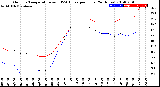 Milwaukee Weather Outdoor Temperature<br>vs THSW Index<br>per Hour<br>(24 Hours)