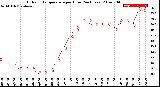 Milwaukee Weather Outdoor Temperature<br>per Hour<br>(24 Hours)