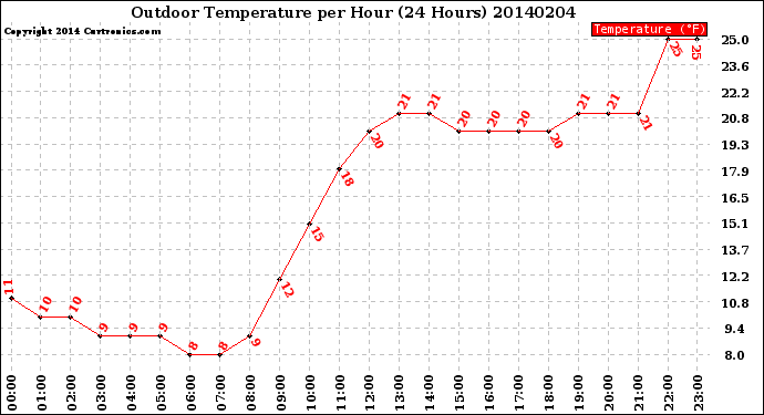 Milwaukee Weather Outdoor Temperature<br>per Hour<br>(24 Hours)