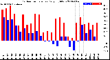 Milwaukee Weather Outdoor Temperature<br>Daily High/Low