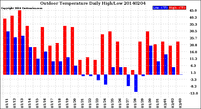 Milwaukee Weather Outdoor Temperature<br>Daily High/Low