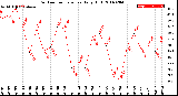 Milwaukee Weather Outdoor Temperature<br>Daily High