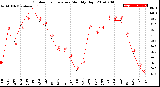 Milwaukee Weather Outdoor Temperature<br>Monthly High